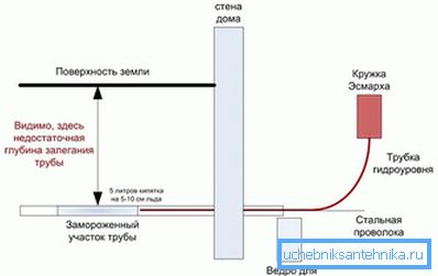 З використанням кухля Есмарха З використанням кухля Есмарха