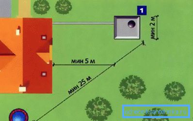 Санітарні норми на заміській ділянці Санітарні норми на заміській ділянці