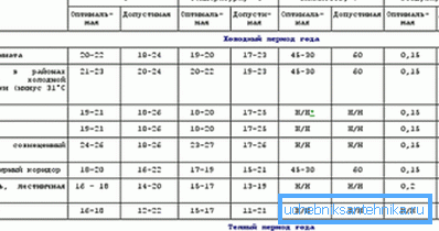 Санітарні норми температури для житлових приміщень. Санітарні норми температури для житлових приміщень.