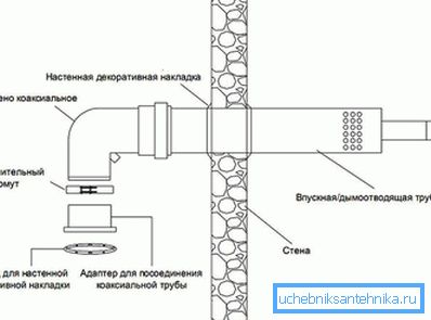 Збірка коаксіального димоходу Збірка коаксіального димоходу