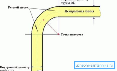 Згинання за допомогою піску Згинання за допомогою піску