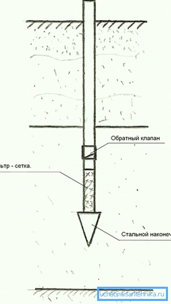 Схема абиссинского колодязя. Схема абиссинского колодязя.