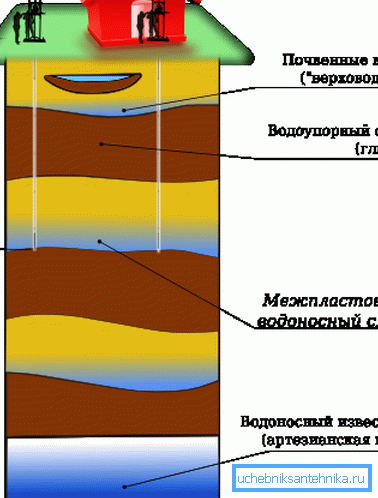 Схема абиссинской свердловини. Схема абиссинской свердловини.