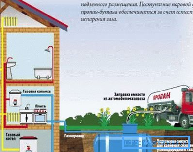 Схема автономного газопостачання