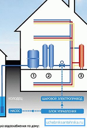 Схема автономного водопроводу на ділянці Схема автономного водопроводу на ділянці