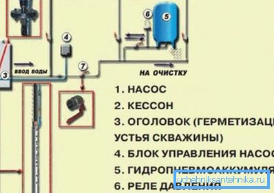 Схема автономного водопостачання приватного будинку Схема автономного водопостачання приватного будинку