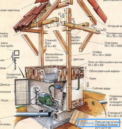 Схема декоративного колодязя, що приховує свердловинний насос