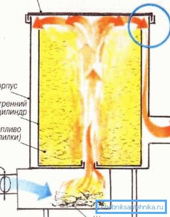 Схема руху диму в вертикальної буржуйки Схема руху диму в вертикальної буржуйки