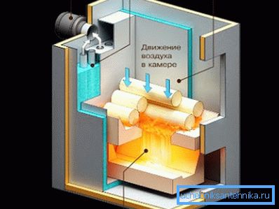 Схема руху полум'я в твердопаливних печах тривалого горіння Схема руху полум'я в твердопаливних печах тривалого горіння