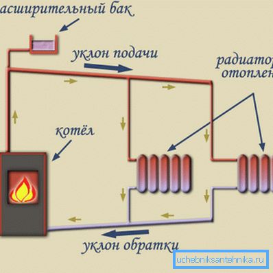 Схема природного руху теплоносія по трубах Схема природного руху теплоносія по трубах