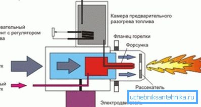Схема пальники для рідкого палива. Схема пальники для рідкого палива.