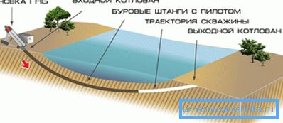 Схема горизонтально-направленого буріння.