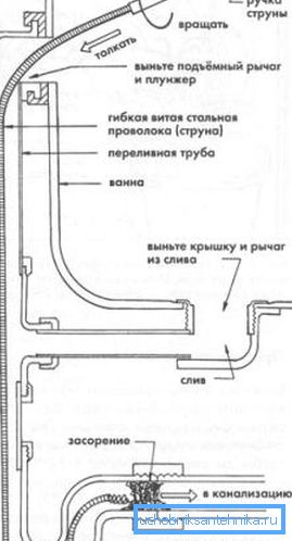 Схема, що ілюструє принцип роботи сантехнічного троса Схема, що ілюструє принцип роботи сантехнічного троса