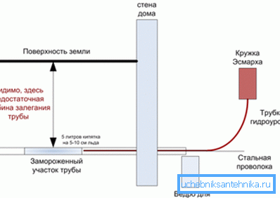 Схема використання гідрорівня і кухля Есмарха Схема використання гідрорівня і кухля Есмарха