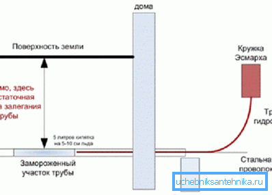 Схема використання кухля Есмарха Схема використання кухля Есмарха