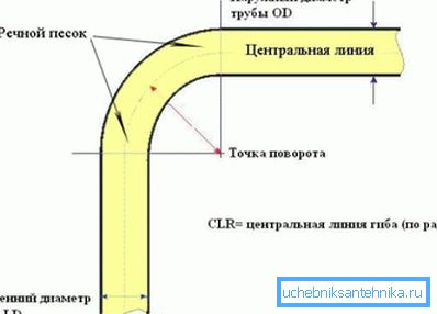 Схема вигину труби, заповненої піском Схема вигину труби, заповненої піском