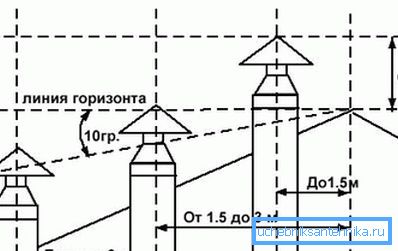 Схема до визначення мінімального піднесення труби над покрівлею Схема до визначення мінімального піднесення труби над покрівлею