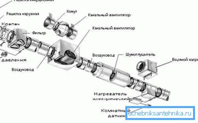 Схема каналу механічної вентиляції Схема каналу механічної вентиляції