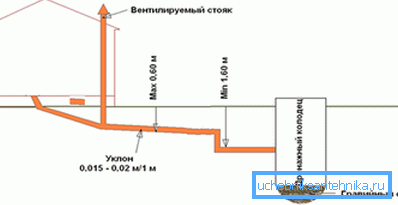 Схема каналізації в лазні Схема каналізації в лазні