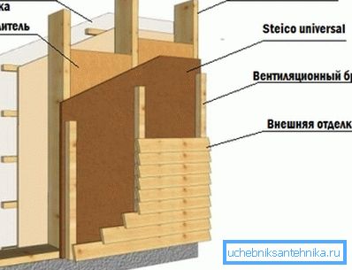 Схема каркасної стіни Схема каркасної стіни