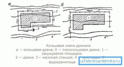 Схема кільцевого дренажу