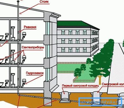 Схема комунікація житлового будинку. Схема комунікація житлового будинку.