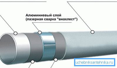 Схема металопластикової труби. Схема металопластикової труби.
