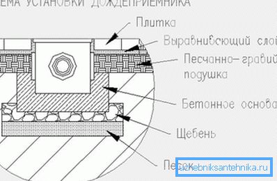 Схема монтажу дощоприймального колодязя Схема монтажу дощоприймального колодязя