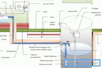 Схема монтажу річного водопроводу з колодязя. Схема монтажу річного водопроводу з колодязя.