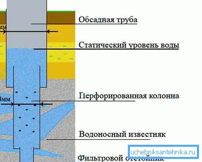 Схема монтажу обсадочной труб в артезіанської свердловини Схема монтажу обсадочной труб в артезіанської свердловини