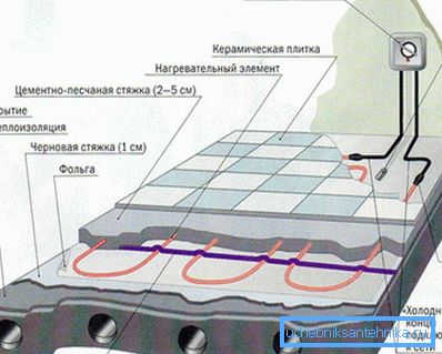 Схема монтажу системи теплої підлоги з електричним гріючою кабелем. Схема монтажу системи теплої підлоги з електричним гріючою кабелем.