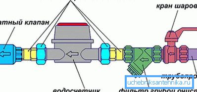 Схема монтажу водолічильника Схема монтажу водолічильника