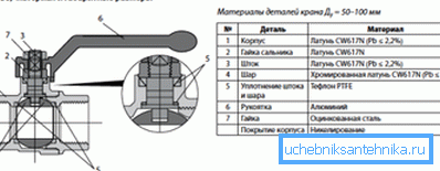 Схема муфтового кульового крана Схема муфтового кульового крана