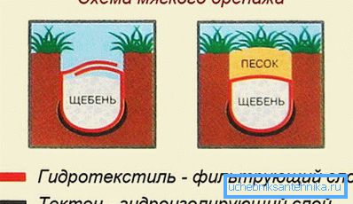 Схема м'якого дренажу Схема м'якого дренажу