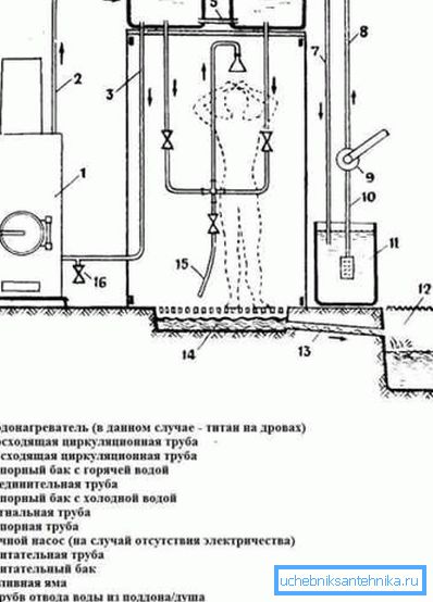 Схема облаштування душа з використанням грубки Схема облаштування душа з використанням грубки