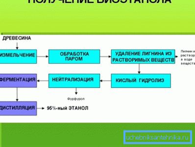 Схема одного з шляхів отримання біоетанолу. Схема одного з шляхів отримання біоетанолу.