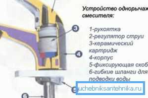 Схема змішувача одноважеля з картриджем Схема змішувача одноважеля з картриджем
