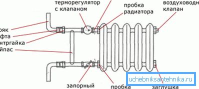 Схема організації байпаса Схема організації байпаса