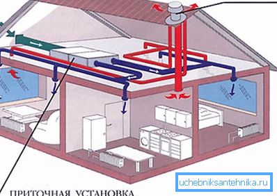 Схема організації примусового повітрообміну в приватному будинку Схема організації примусового повітрообміну в приватному будинку