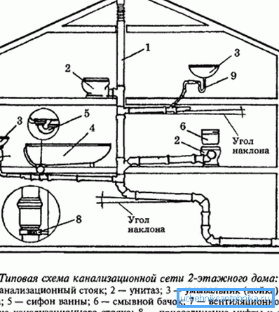 Схема відводить системи всередині будинку. Схема відводить системи всередині будинку.