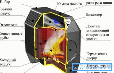 Схема печі заводського виготовлення Схема печі заводського виготовлення