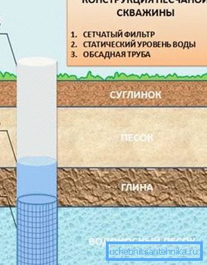 Схема піщаного типу свердловини. Схема піщаного типу свердловини.