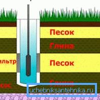 Схема піщаної свердловини Схема піщаної свердловини