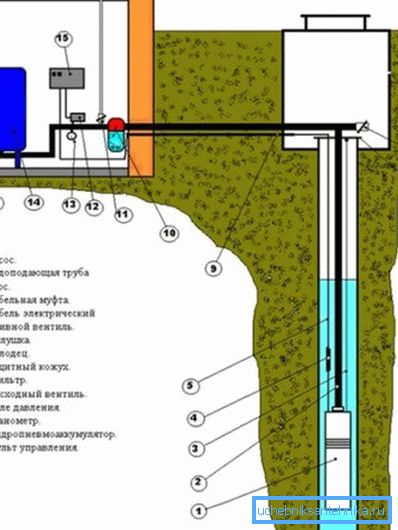 Схема подачі води зі свердловини в будинок Схема подачі води зі свердловини в будинок