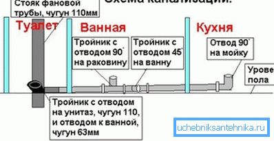 Схема підключення побутових сантехнічних приладів до чавунному вертикальному стояку. Схема підключення побутових сантехнічних приладів до чавунному вертикальному стояку.