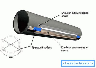 Схема підключення нагрівального дроту до каналізаційної труби Схема підключення нагрівального дроту до каналізаційної труби