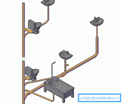 Схема підключення декількох сантехнічних приладів до стояка
