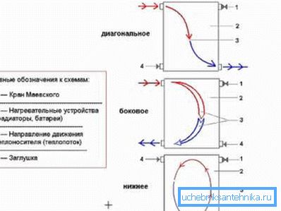 Схема підключення радіаторів Схема підключення радіаторів