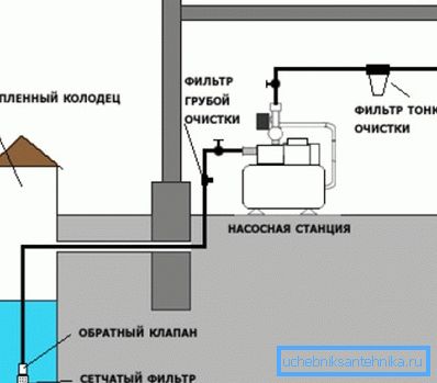 Схема підключення водопроводу з колодязя включає системи очищення води і насосне обладнання. Схема підключення водопроводу з колодязя включає системи очищення води і насосне обладнання.