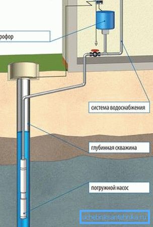 Схема підключення водопроводу за допомогою насосної станції з занурювальним насосом. Схема підключення водопроводу за допомогою насосної станції з занурювальним насосом.